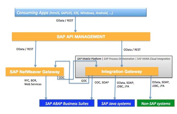 Канал odata. Odata rest интеграция. SAP NETWEAVER process integration API. What is SAP Gateway. Api reference