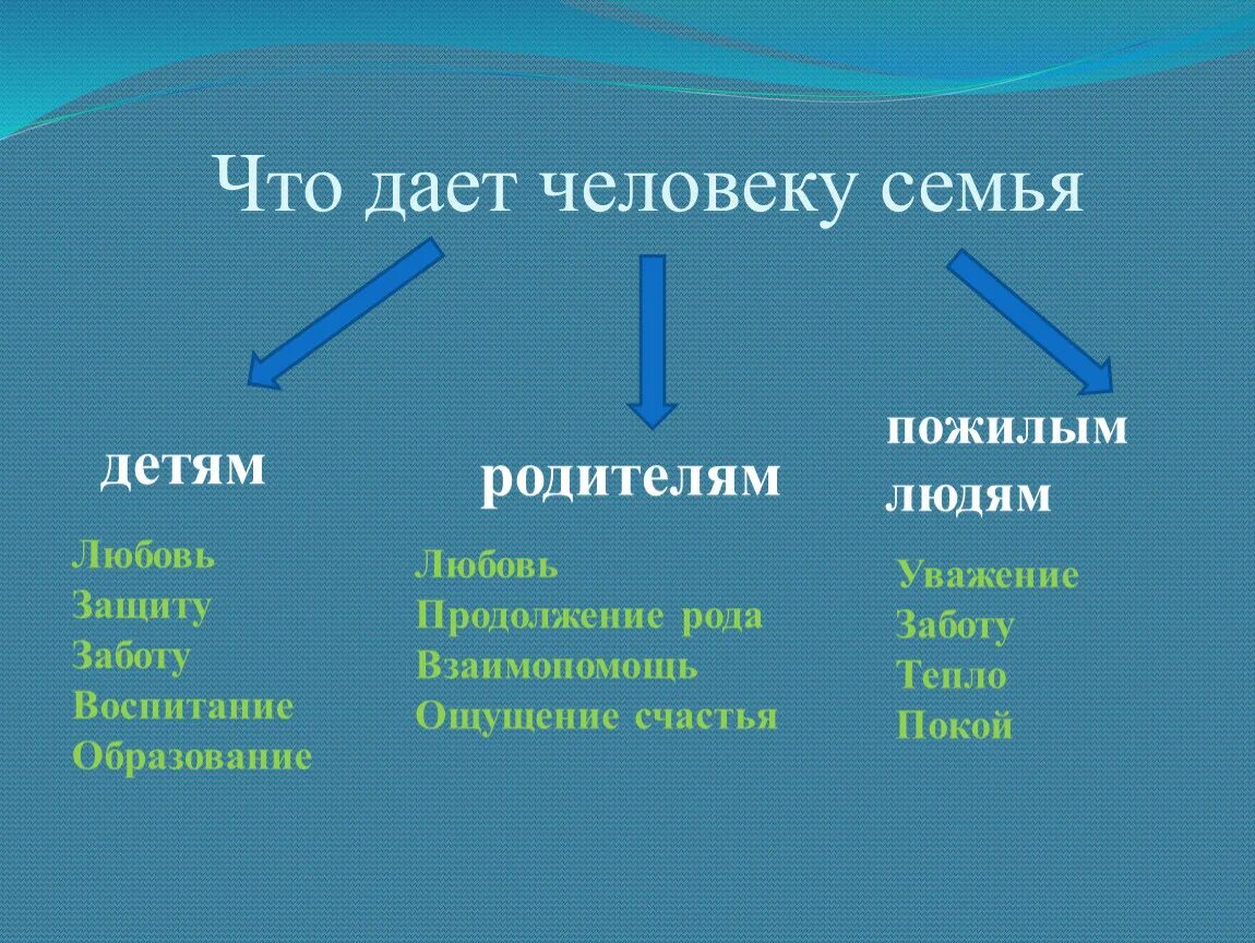 Что семья дает человеку кратко. Что дает семья человеку и государству. Что дает семья человеку. Что семья дает человеку. Таблица что дает семья человеку.