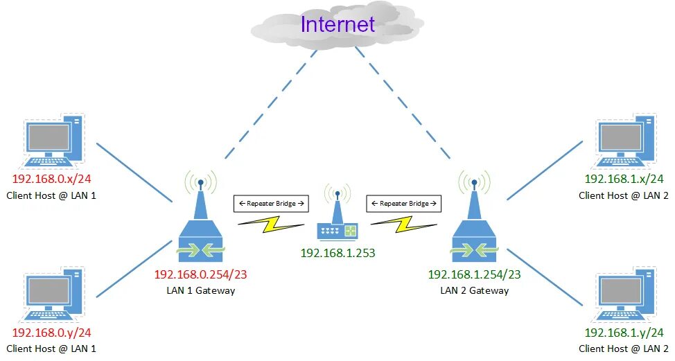 Мини маршрутизатор OPENVPN. Mesh роутер. OPENWRT Gateway. Гетвей 2. 192.168 client