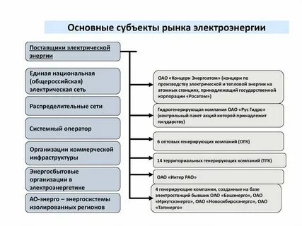 Субъектами оптового рынка являются
