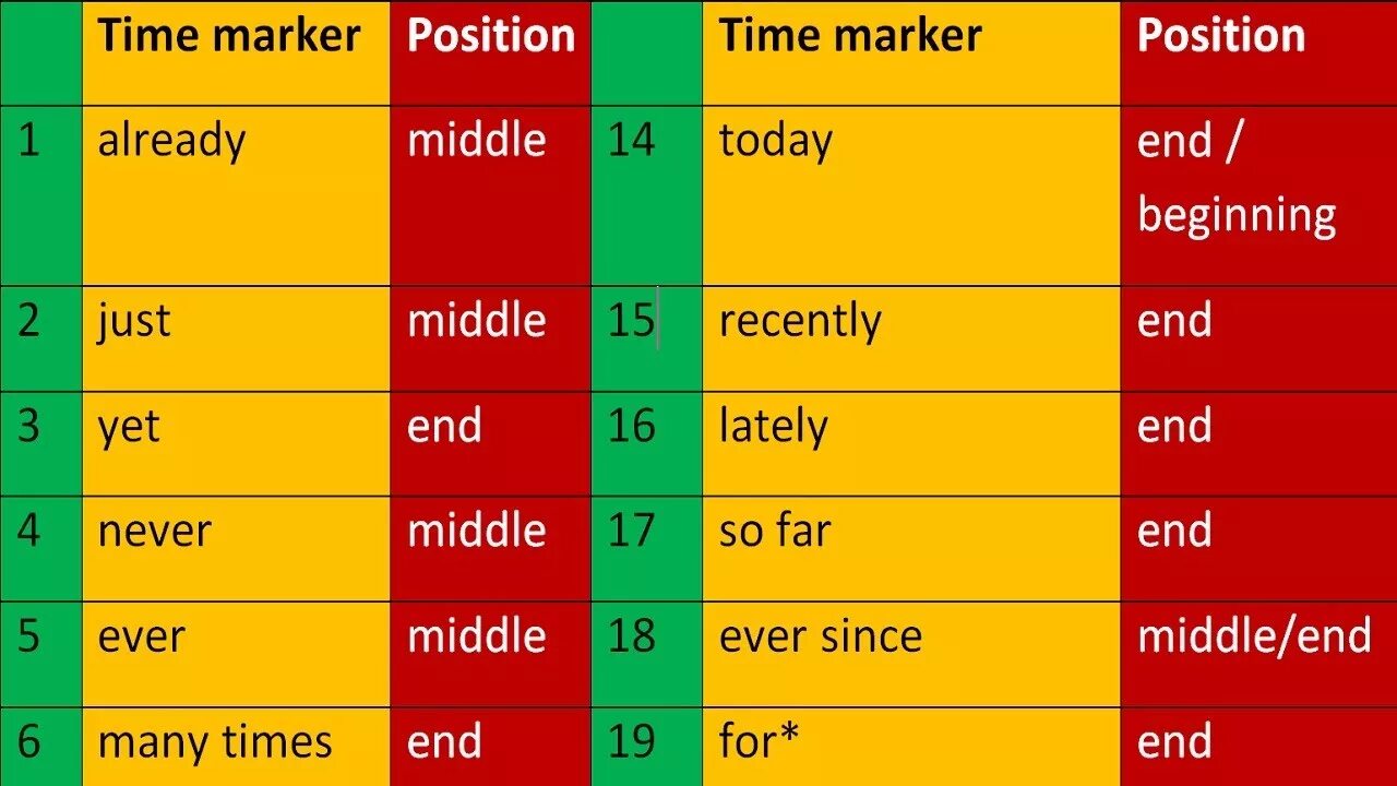 Слова маркеры таблица. Времена в английском с маркерами времени. Маркеры всех времен. Все времена в английском с маркерами. Слова маркеры времен в английском.
