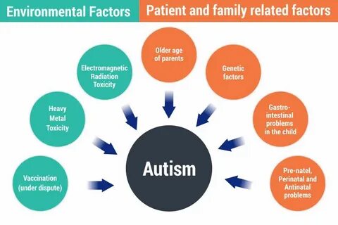 Environmental factors