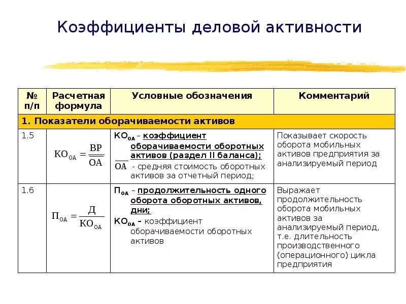 Показатели деловой активности предприятия формулы. Коэффициент деловой активности формула. Показатели деловой активности это коэффициент. Показатели деловой активности формулы таблица. Показатели оценки деловой активности