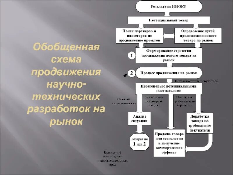 Мировая система ниокр. НИОКР схема. НИОКР этапы выполнения. Схема проведения НИОКР. Результаты НИОКР.