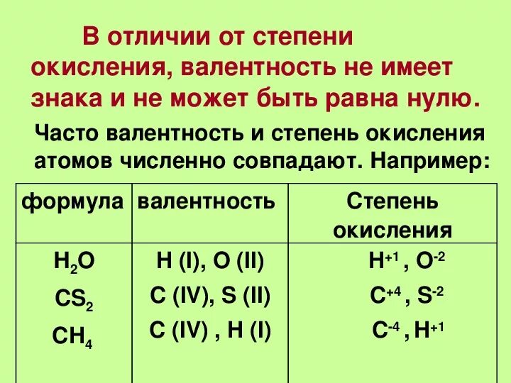 Определите степень окисления по формулам n2o. Валентность и степень окисления. Отличие валентности и степени окисления. Валентность и степень окисления химических элементов.