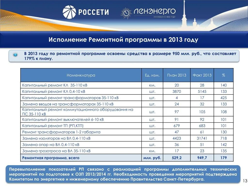 Программа про ремонт. Требования к ремонтной программе. Корректировка ремонтной программы.