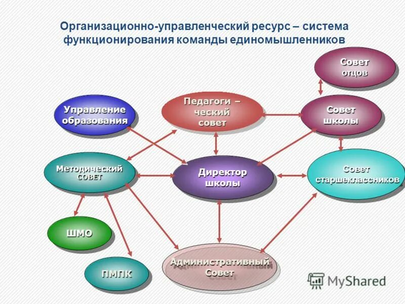 Организационные ресурсы предприятия. Структура экономических ресурсов организации. Организационно-управленческие условия это. Структура системы управления человеческими ресурсами. Организационно управленческие ресурсы.