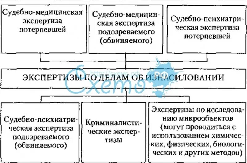 Проблемы судебных экспертов. Судебно-медицинская экспертиза по делам об изнасиловании.. виды судебных экспертиз в криминалистике. экспертиза половых преступлений. экспертизы при расследовании половых преступлений:.