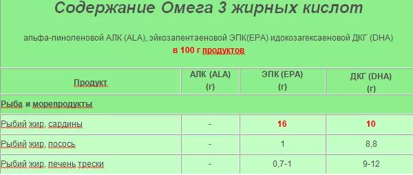 Норма омеги для мужчины. Содержание Омега 3 в рыбьем жире. Содержание омега3 в рыбем жире. ЭПК ДГК рыбий жир. Докозагексаеновая кислота в продуктах таблица.