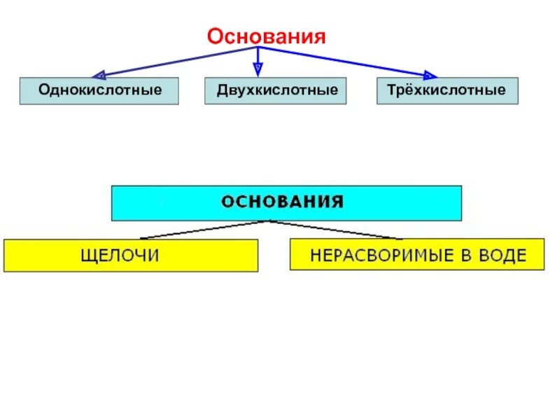 Однокислотные основания. Основания однокислотные и двухкислотные и Трехкислотные. Трёх кислотные основания. Двухкислотные основания. Двухкислотные щелочи формулы оснований на группы