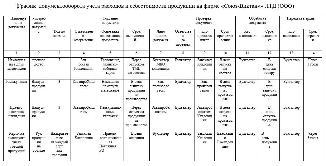 Документооборот таблица. Документооборот в бухгалтерском учете график документооборота. График документооборота в учетной политике. Пример Графика документооборота кассовых документов учреждения. График документооборота по учету доходов и расходов.