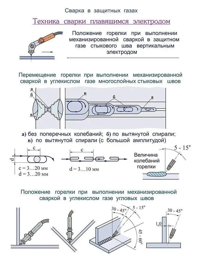 Электроды для вертикальной сварки. Сварка полуавтоматом технология сварки. Сварка полуавтоматом движение горелки. Схема Tig сварки трубопровода. Технология механизированной дуговой сварки.