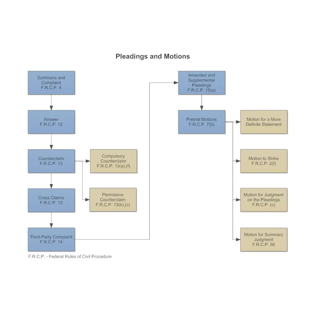 Rules of procedure. Federal rules of civil procedure. pleading face перевод. pleading definition. pleading.