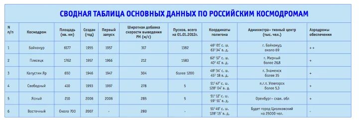 Сколько космодромов в россии на сегодняшний. Сколько космодромов в России. Таблица сравнения космодром. Соответствие российский клсодромов и местоположения установите.