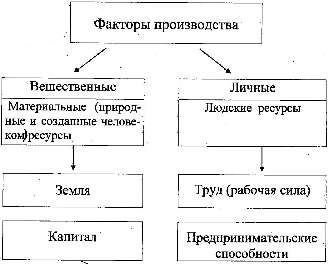 Факторы производства схема. Факторы производства и производство схема. Личные и вещественные факторы производства. Схема 4 факторов производства. Финансовые факторы производства