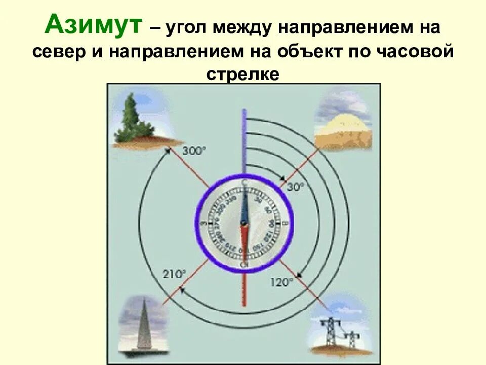 Направление определение география. Азимут. азимут это угол между направлением на. как определить азимут. угол между направлением на север направление это.
