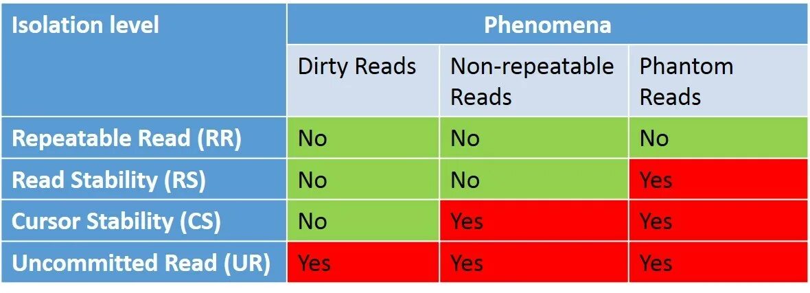 Transaction Isolation Level. Isolation Levels SQL. Non-repeatable read. Уровни изоляции транзакций SQL.