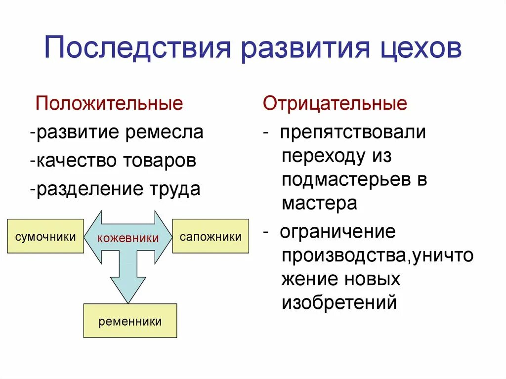 Причины формирования цехов. Положительные и отрицательные последствия разделения труда. Значение цехов положительное и отрицательное история 6 класс. Цех развития.