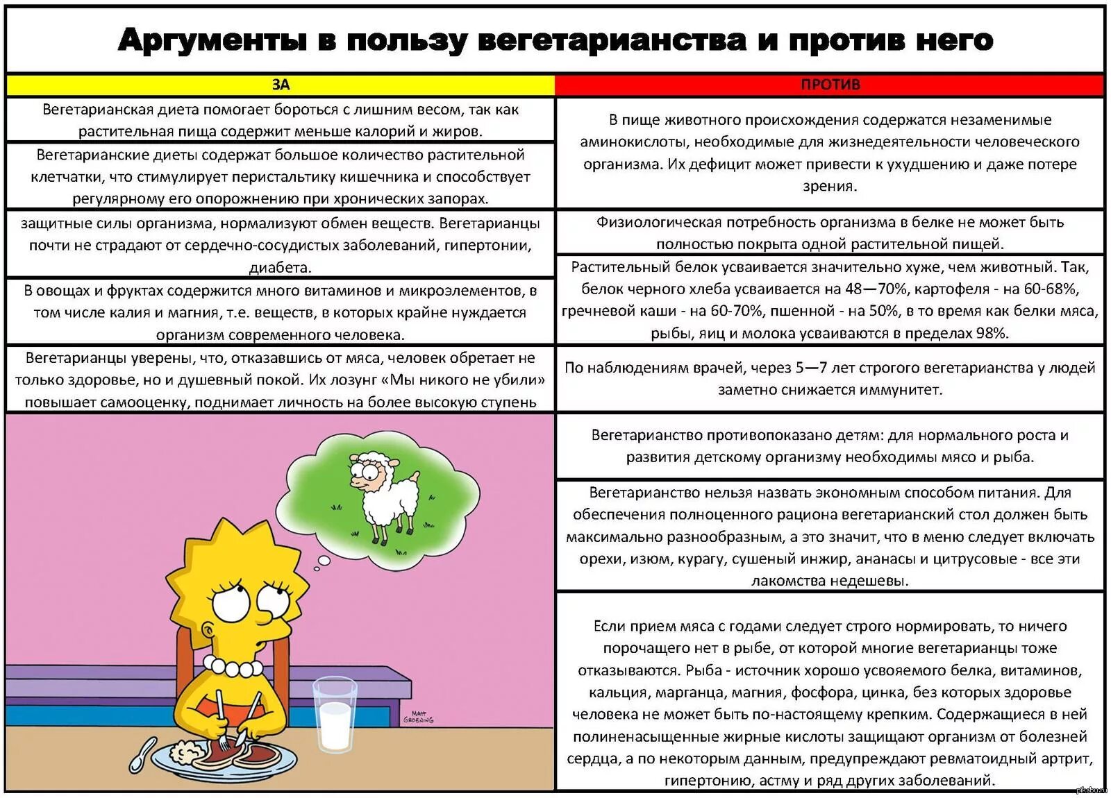 Необходимо есть мясо. Плюсы и минусы вегетарианства. Аргументы против вегетарианства. Аргументы за и против вегетарианства. Аргументы за и против диеты.