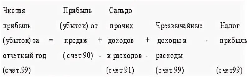 Дебету счета 84 нераспределенная прибыль