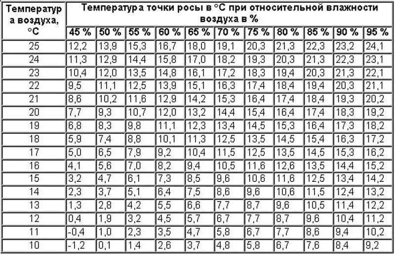 Таблица точки росы от температуры и влажности. Таблица значений точки росы от температуры. Температура точки росы таблица для жилых помещений. Температура точки росы таблица формула. Относительная влажность воздуха в москве