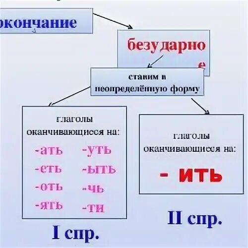 Контрольная работа безударные личные окончания глаголов