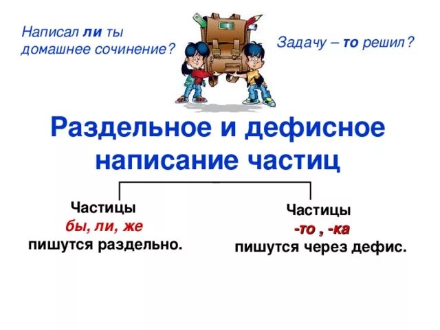 Частицы которые пишутся с дефисом. Дефисное написание частицы то. Частица ка пишется через дефис. Раздельное и дефисное написание частиц. То-ли как пишется через дефис или.