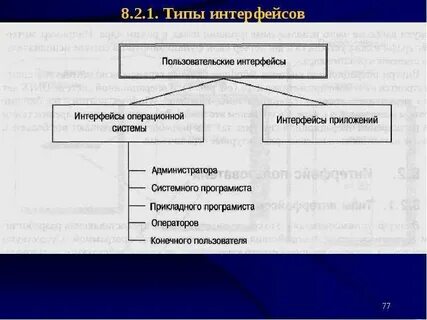 Виды интерфейсов пользователя операционных систем
