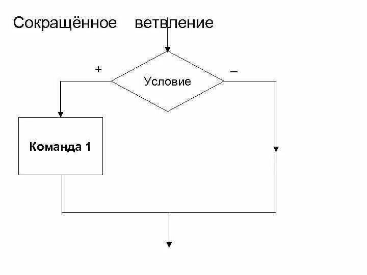оператор ветвления. полная форма ветвления. алгоритм с ветвлением. блок-схема алгоритмической конструкции ветвления. сокращенное ветвление.