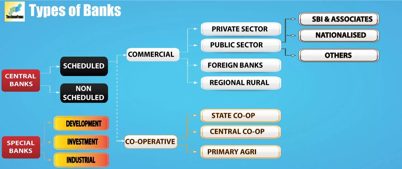 Тип bank. Types of Banking. Types of Banks. Main Types of Banks. Виды банков на английском языке.