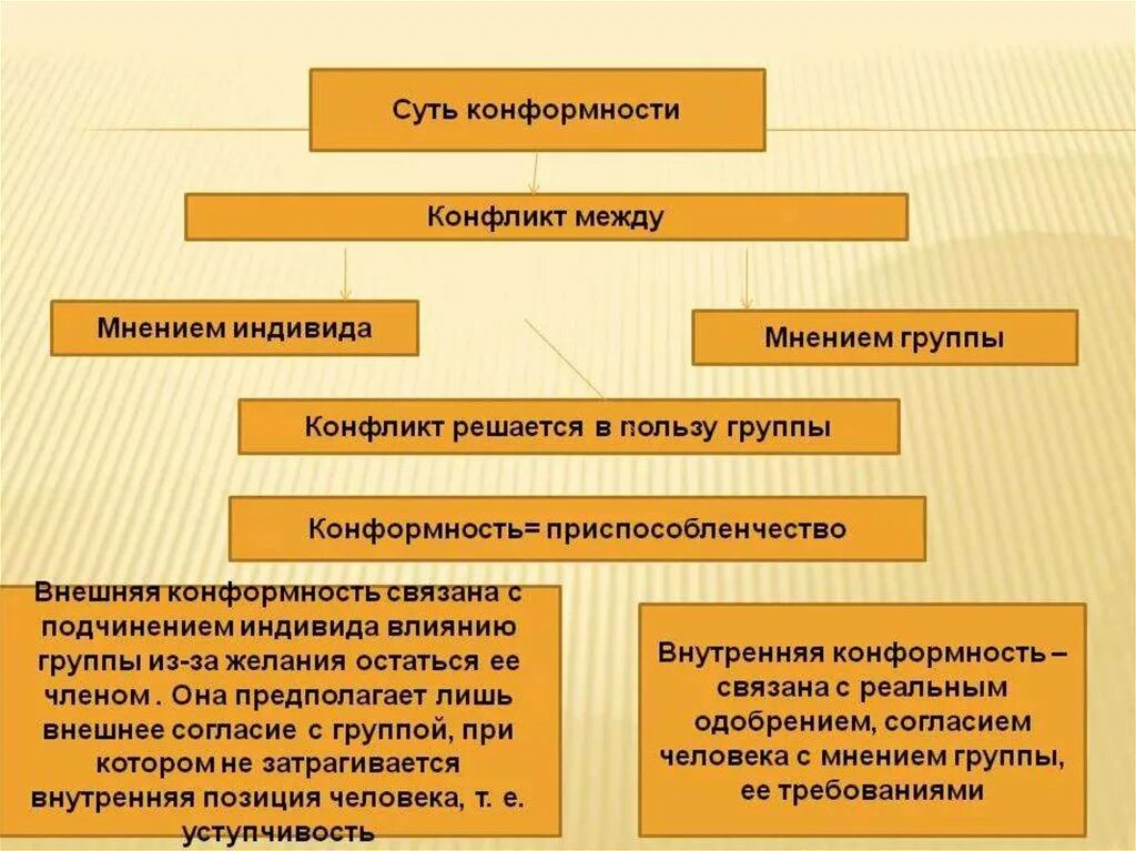 Конформность в психологии. Конформизм и конформное поведение. Конформность понятие. Социальная конформность. Конформность это в психологии.