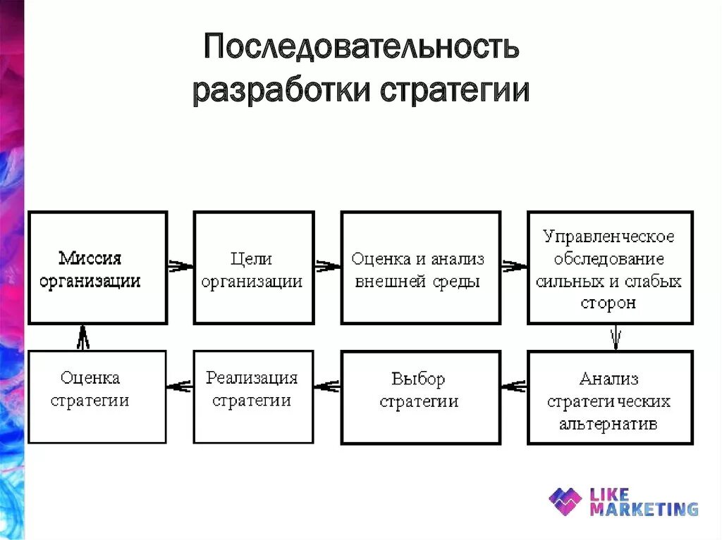 Реализация конкурентной стратегии. Этапы процесса разработки стратегии организации. Этапы разработки стратегии развития организации. Этапы процесса разработки стратегий предприятия. Схема этапы разработки экономической стратегии предприятия.