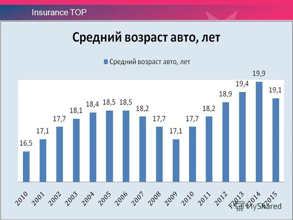 Средний Возраст машин в России. Средний Возраст авто в России по годам. Средний Возраст автомобилей в России 2019. Средний Возраст автомобилей в России 2021. Возрастная машина