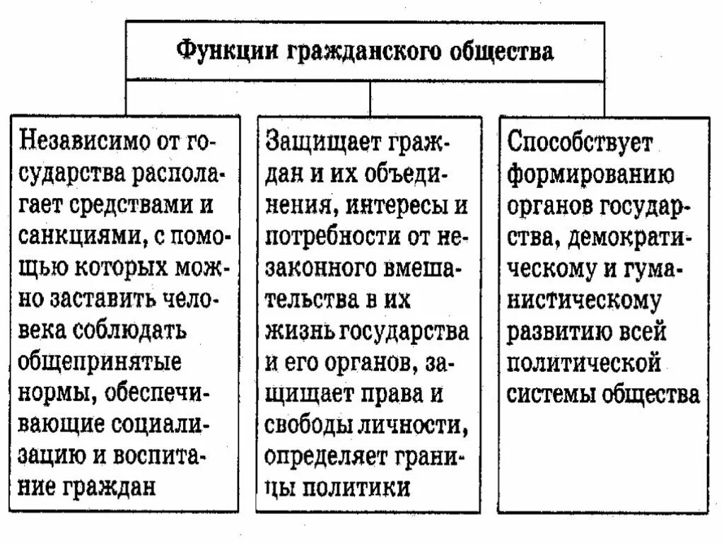 Функции правового государства и гражданского общества. Правовое государство и гражданское общество таблица. Гражданское общество и правовое государство таблицы и схемы. Признаки правового государства и гражданского общества. Структура потребностей гражданского общества