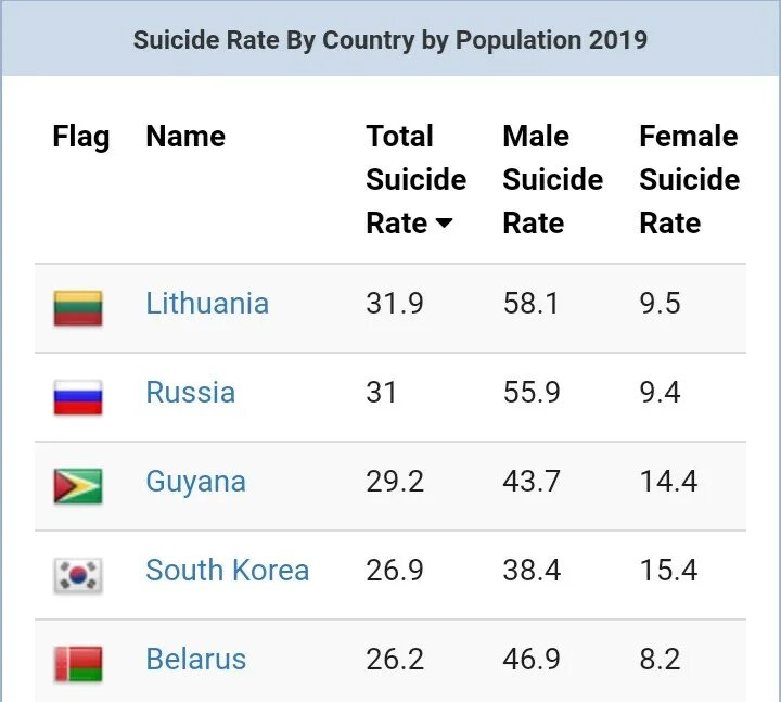 Suicide rate. Suicide rate by Countries 2020. Suicide rate by Country. Male Suicide rate by Country.