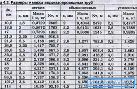 Таблица труб вгп