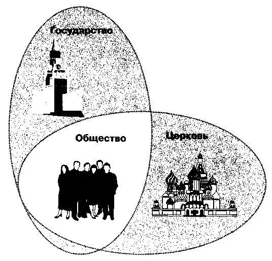 Взаимодействие общества и религии 6 класс. Взаимодействие государства и церкви. проблемы взаимодействия государства и церкви. взаимоотношения церкви, общества и государства. церковь и государство.