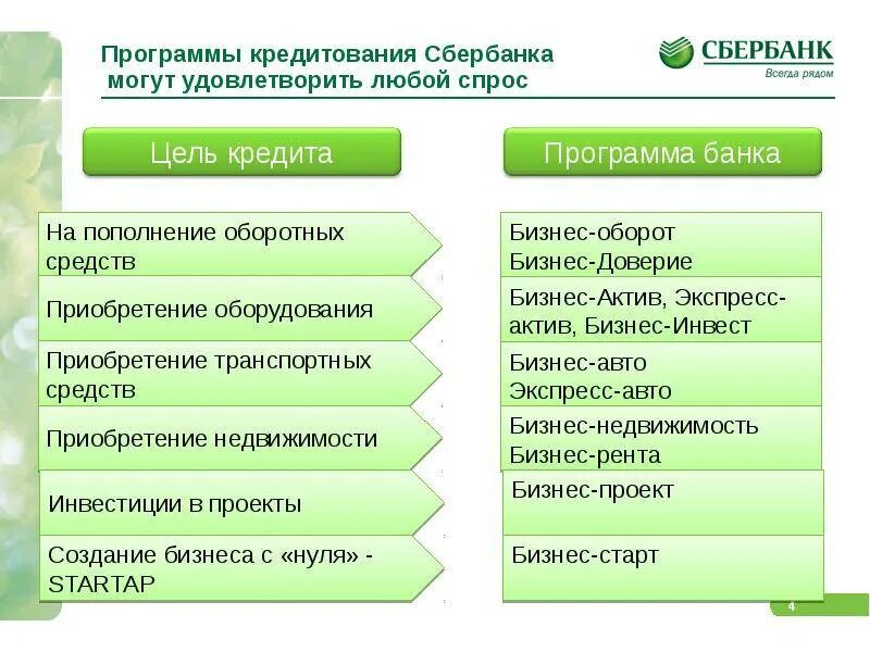 Активы клиента банка. Цели потребительского кредитования. Цели кредитования для банка. Цели займа для юридических лиц. Цели кредитования малого бизнеса.