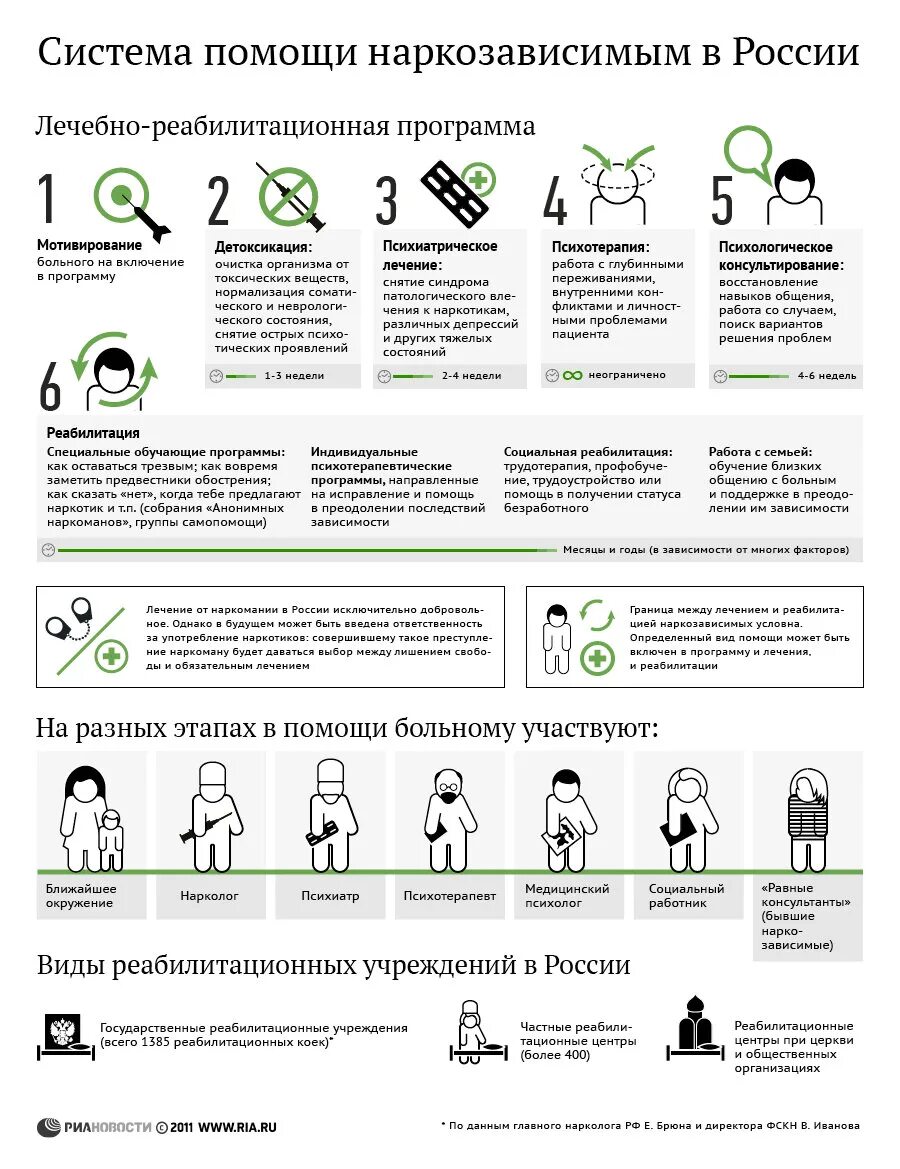 План реабилитации алкозависимых. План реабилитации при наркотической зависимости. Помощь в реабилитации наркозависимых. Этапы реабилитации наркозависимых.