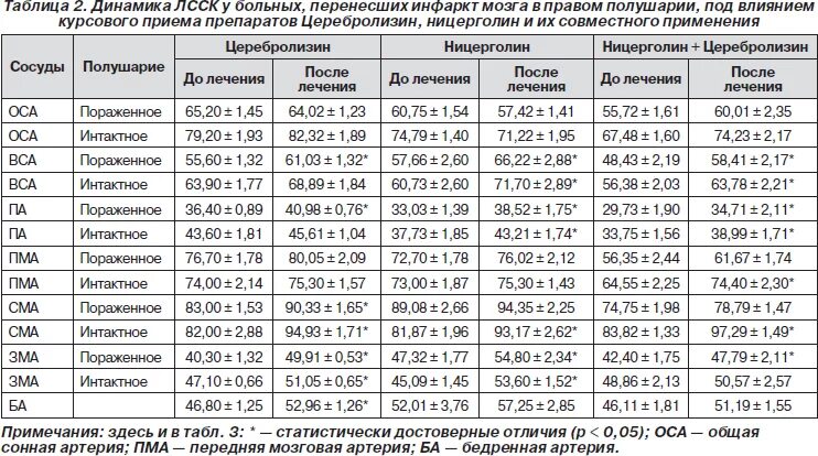 Норма показателей УЗИ сосудов шеи. УЗИ брахиоцефальных сосудов норма. Ультразвуковое исследование брахиоцефальных артерий нормы. УЗИ сосудов шеи показатели в норме таблица. Малые размеры селезенки латынь