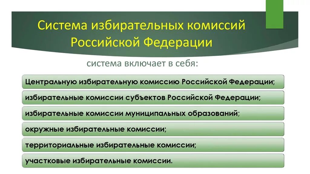 Система избирательных комиссий в РФ. Система избирательных комиссий в Российской Федерации схема. Структура избирательной комиссии РФ. Система и статус избирательных комиссий. Полномочия избирательной комиссии муниципального образования