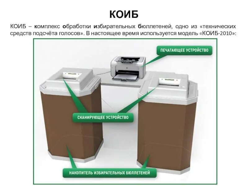 Технические средства подсчета. Состав комплекса КОИБ 2010. КОИБ 17. Комплекс обработки избирательных бюллетеней. Электронная урна для голосования.