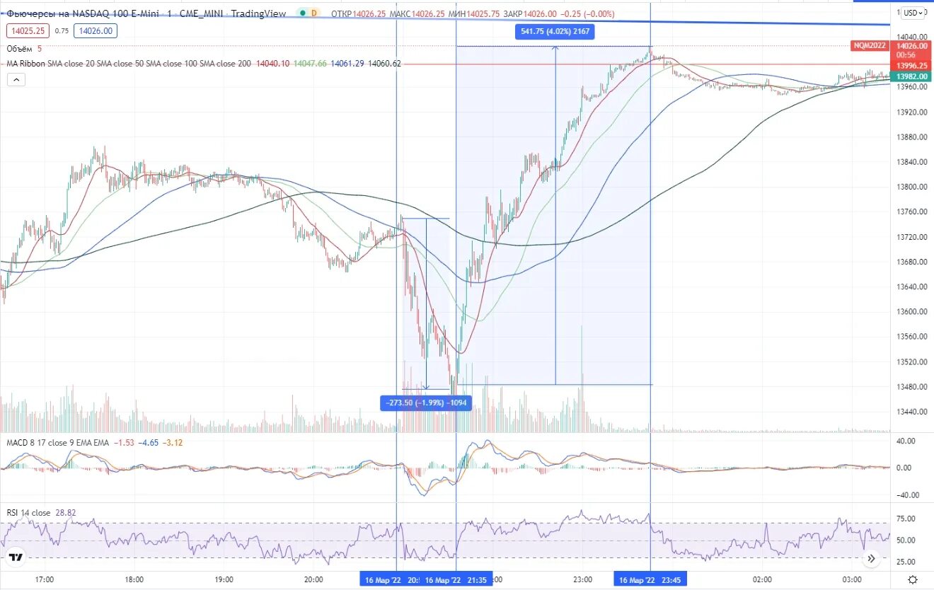 Фьючерс насдак 100. Индекс nasdaq composite. График роста доллара. Мосбиржа запустила фьючерс на шорт nasdaq 100. Фьючерс насдак 100.