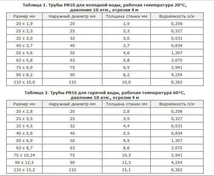 Внутренний диаметр полипропиленовых труб таблица. Диаметры полипропиленовых труб таблица. Полипропилен диаметры труб таблица. Полипропилен таблица диаметров.