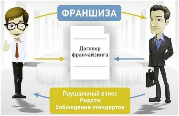 Паушальный платеж и роялти. Франчайзи роялти. Роялти что это во франшизе. Паушальный взнос.