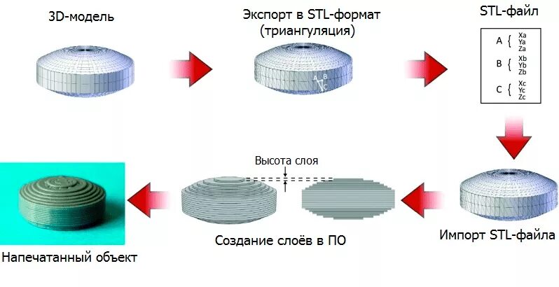 Объект насколько. 3д принтер FDM процесс печати. 3d принтеры таблица. Экструзионный 3д принтер схема. 3д принтер экструзия схема.