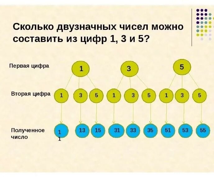 Двузначные числа с цифрой 0. Сколько двузначных чисел из 3 цифр. Сколько двухначный чисел модн. Составление чисел из цифр. Составление двузначных чисел из цифр.