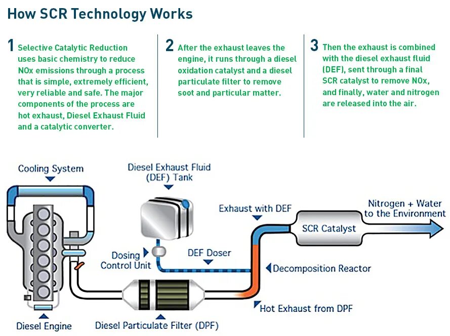 Reduce system. Система SCR (selective Catalytic reduction). Система SCR дизельных двигателей что это. SCR система нейтрализации выхлопных газов. Фильтр SCR.