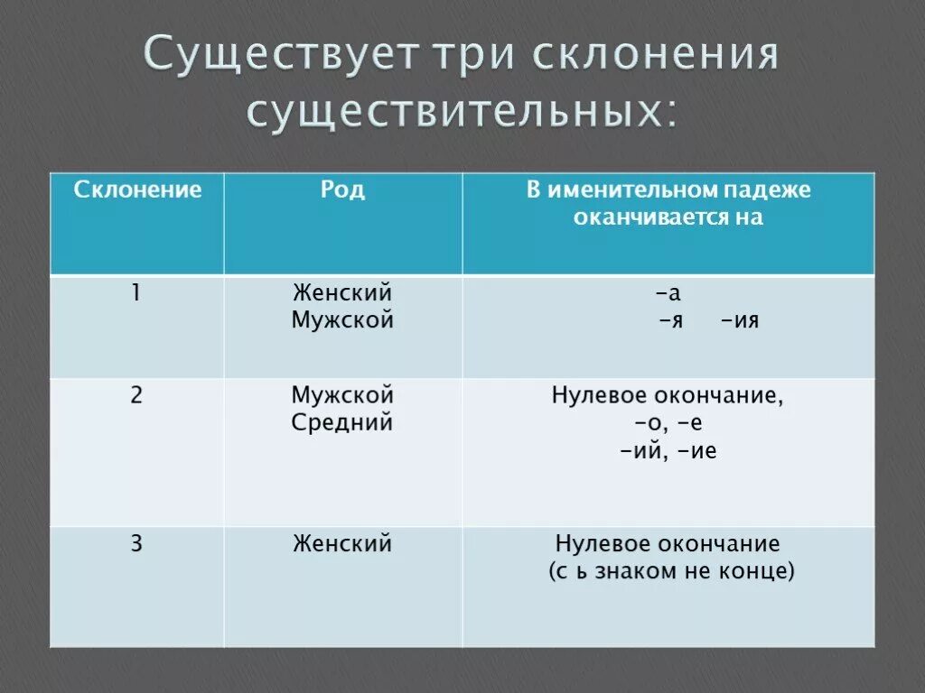 Существительные 2 склонения в именительном падеже