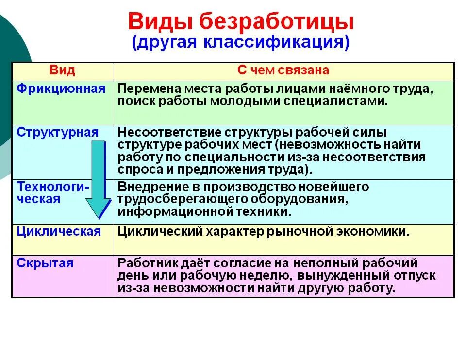 Виды безработицы. Типы безработицы таблица. Причины и виды безработицы. Виды безработицы и их характеристика. Отмирание старых производств